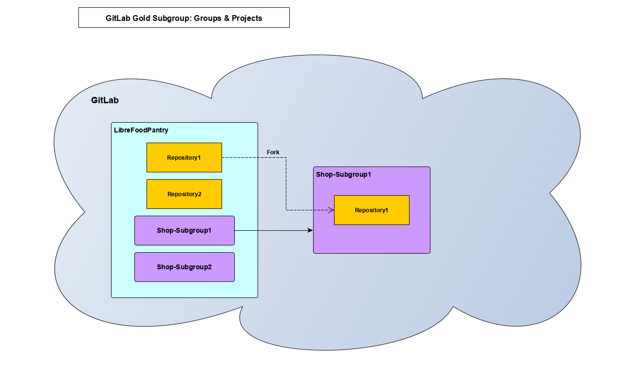 GitLab Gold Option 1 Groups &amp; Projects Diagram