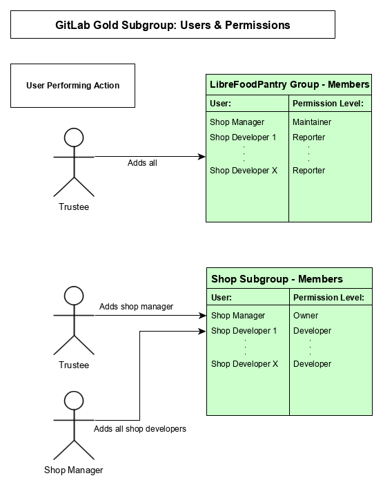 GitLab Shop Board Diagram