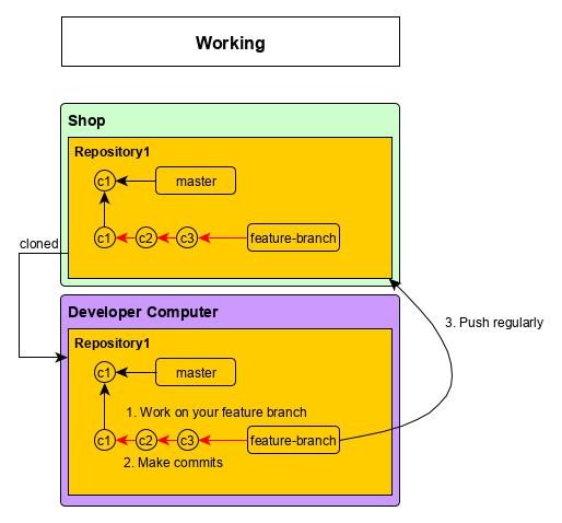 Git Work diagram